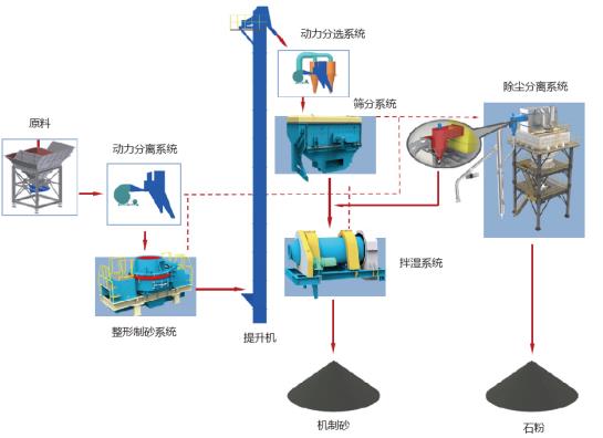 山美股份制砂樓綠色、環(huán)保，獲客戶認(rèn)可