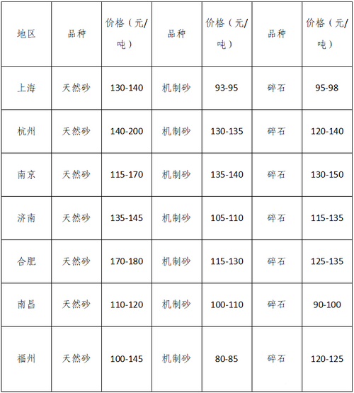 湖南、湖北一砂難求，重慶砂石廠關(guān)?！L(zhǎng)江砂石價(jià)格大漲！