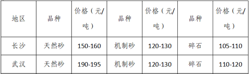 湖南、湖北一砂難求，重慶砂石廠關(guān)停——長(zhǎng)江砂石價(jià)格大漲！