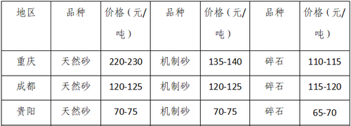 湖南、湖北一砂難求，重慶砂石廠關(guān)?！L(zhǎng)江砂石價(jià)格大漲！