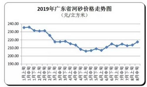 價格“失控”！砂石、混凝土、水泥、煤炭上千家企業(yè)漲價！