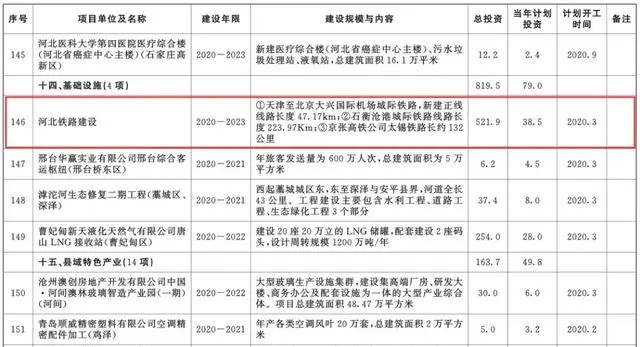 總投資超10萬億！冀蘇豫等6省市2020重大項(xiàng)目一覽