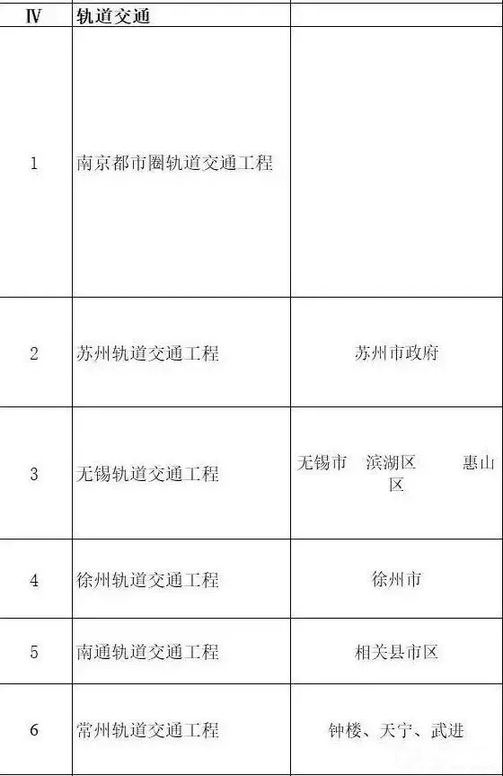總投資超10萬億！冀蘇豫等6省市2020重大項(xiàng)目一覽