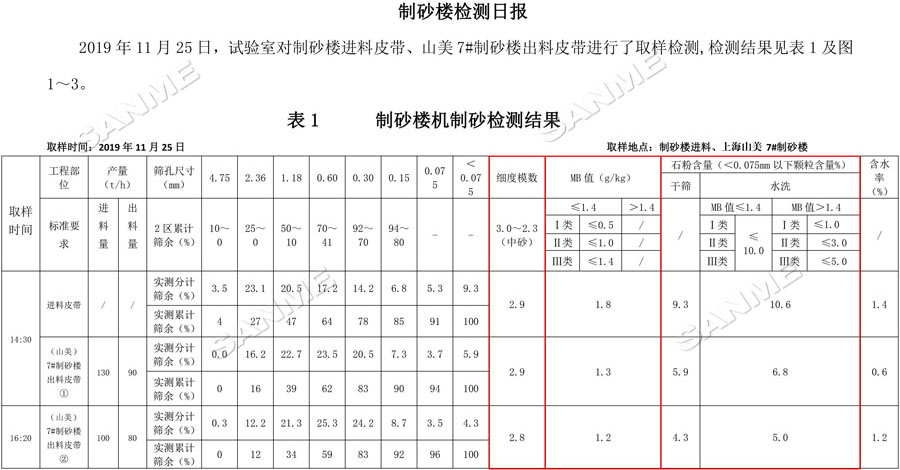 【項目】制砂原料含泥量高？山美股份有辦法！帶您走進池州長九（神山）制砂樓項目，看山美股份如何解決這個問題