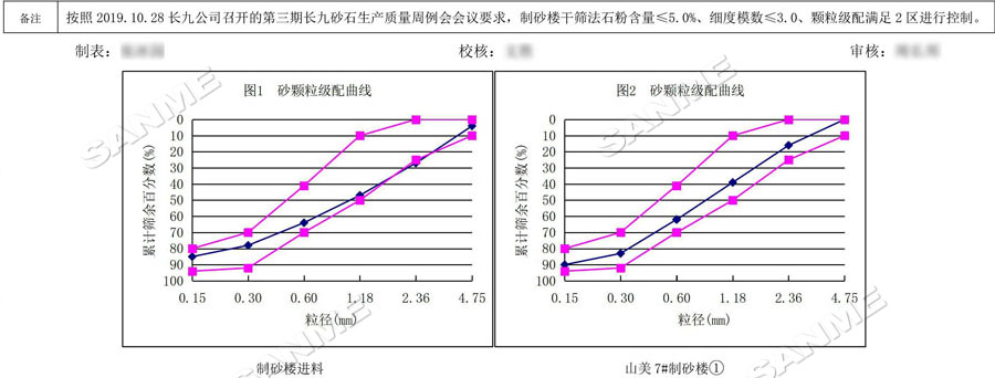 【項目】制砂原料含泥量高？山美股份有辦法！帶您走進池州長九（神山）制砂樓項目，看山美股份如何解決這個問題