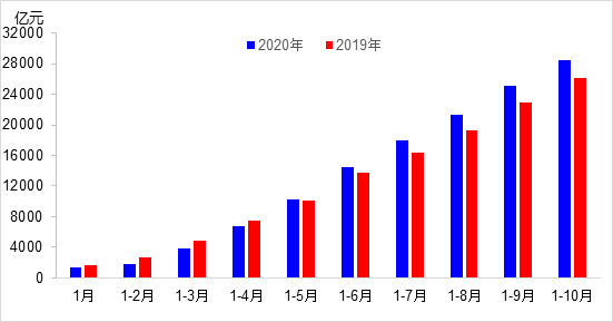 交通投資保持高位增長！1-10月全國完成交通固定資產(chǎn)投資2.8萬億元！