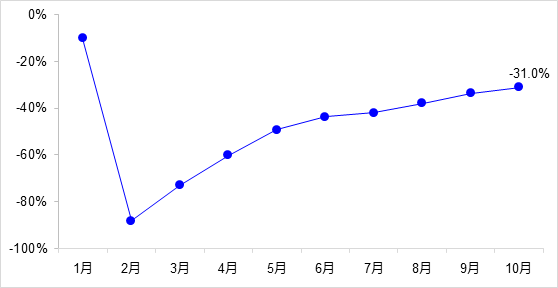 交通投資保持高位增長！1-10月全國完成交通固定資產(chǎn)投資2.8萬億元！