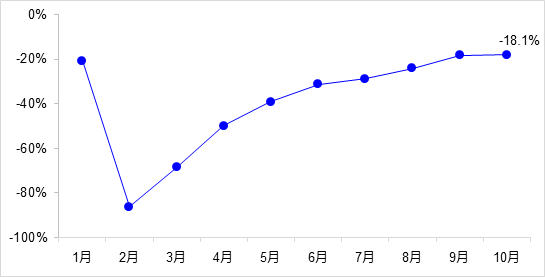 交通投資保持高位增長！1-10月全國完成交通固定資產(chǎn)投資2.8萬億元！