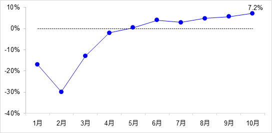 交通投資保持高位增長！1-10月全國完成交通固定資產(chǎn)投資2.8萬億元！