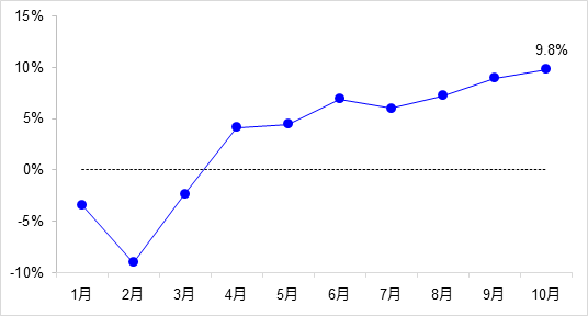 交通投資保持高位增長！1-10月全國完成交通固定資產(chǎn)投資2.8萬億元！
