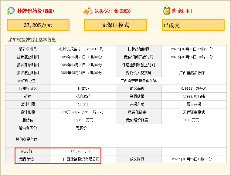 瘋狂！廣西南寧交投7.61億元拍得一宗花崗巖采礦權(quán)，竟需35.7年才能收回成本？