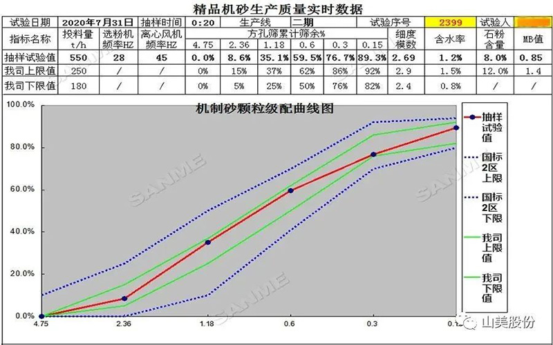 復(fù)購說明一切！東方希望集團(tuán)第三次選擇山美精品樓站式機(jī)制砂生產(chǎn)系統(tǒng)
