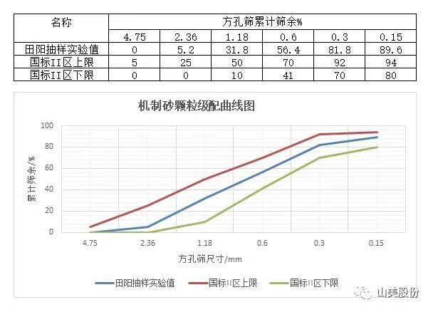 上海山美股份助力華潤水泥精品機(jī)制砂“走紅”兩廣市場(chǎng)